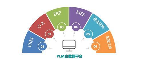 PLM與ERP在基礎(chǔ)軟件服務(wù)中的關(guān)系與協(xié)同
